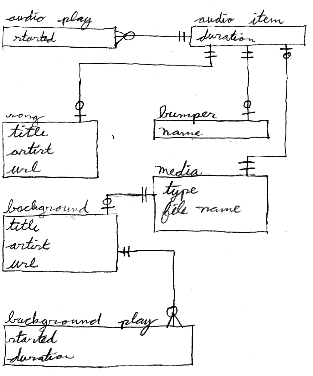 
An entity relationship diagram shows seven entity types, their properties,
and the relationships between them.
An audio play has a single property: the time at which it started.
It has one and only one audio item.
An audio item has a single property: its duration.
It has zero or one songs, zero or one bumpers, and one and only one media.
A song has three properties: its title, the name of the artist, and an URL to
be shown while it is playing.
It has one and only one audio item.
A bumper has one property: its name.
It has one and only one audio item.
A media has two properties: its type and file name.
It has zero or one audio items and zero or one backgrounds.
A background has three properties: its title, the name of the artist, and an
URL to be shown while it is playing.
It has one and only on media.
It has zero or more background plays.
A background play has two properties: the time at which it started and its
duration.
It has one and only one background.
